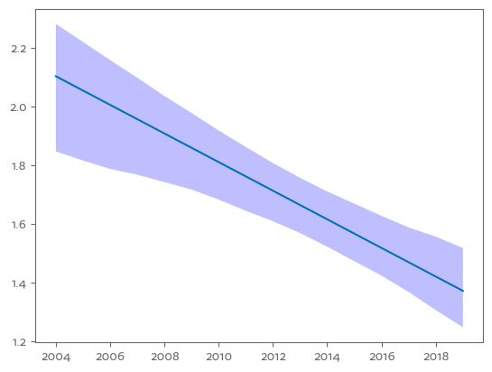 Matplotlib How To Calculate The Confidence Intervals For Prediction In Regression And Also - Download Classic Colorful Design | 8K