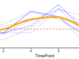 Ggplot2 Gene Expression Profile Plot In R Stack Overflow