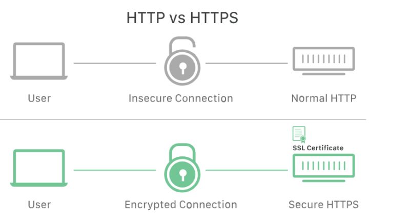 Get Vs Post Differences Between The Two Http Requests Ionos - Best Light Photos in Mobile