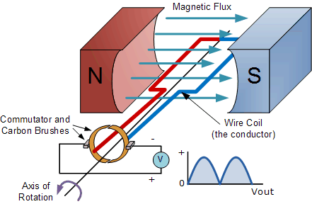 However, it is a rather inflexible one. Does A Dc Toy Motor Emit Ac When You Spin It Electrical Engineering Stack Exchange