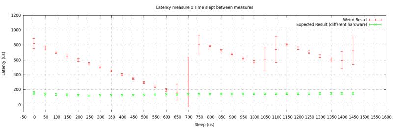 C Why Does The Measured Network Latency Change If I Use A Sleep - Creative Colorful Design - Retina