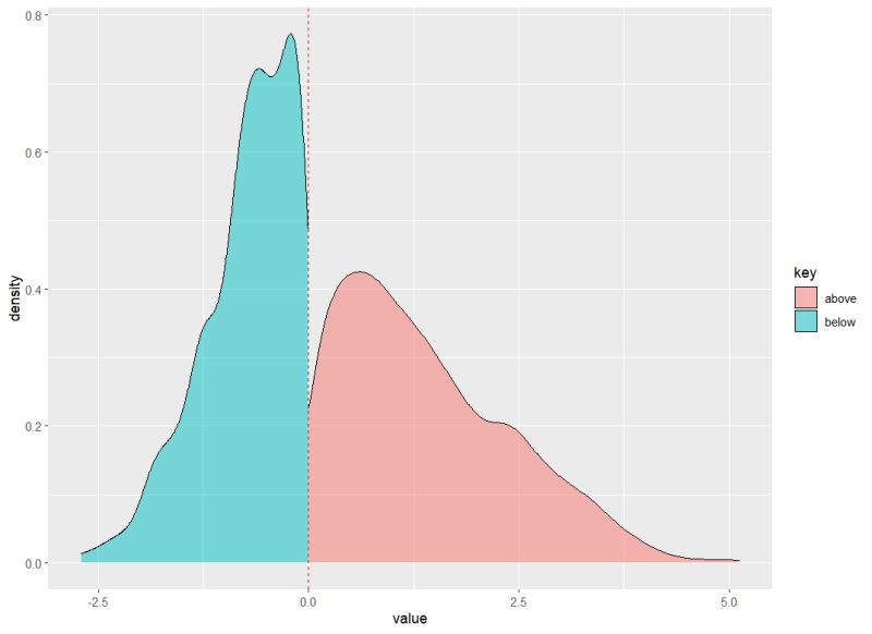 R Ggplot2 Plot Two Different Densities In The Same Plot Of The Same - Minimal Illustrations - High Quality Retina Collection
