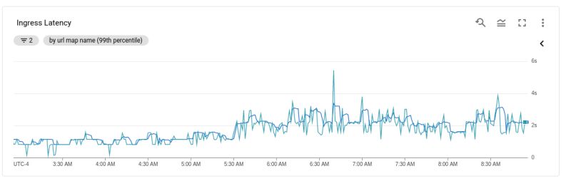 Kubernetes Gke Internal Load Balancer Does Not Distribute Load - Premium Colorful Design Gallery - Retina