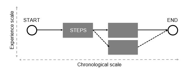 Task Flows Diagram For Creating Task Analysis User Experience Stack Exchange - Light Background Collection - Ultra HD Quality