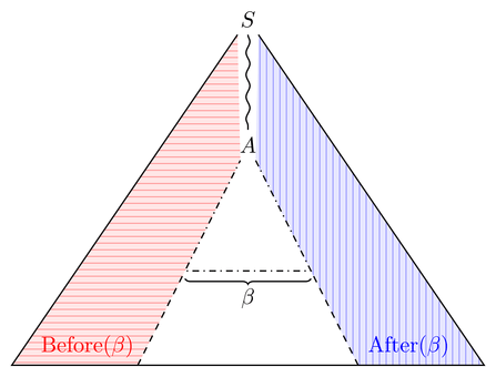 tree with before and after sets