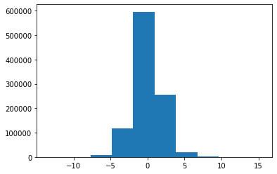 Histogram of X