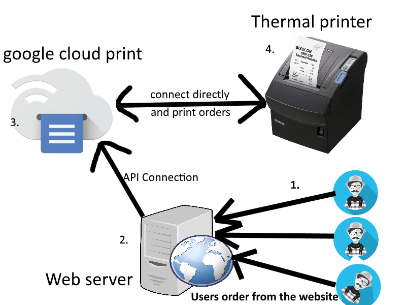 Print To Google Cloud Printer Hirelopez - Minimal Illustration Collection - Ultra HD Quality