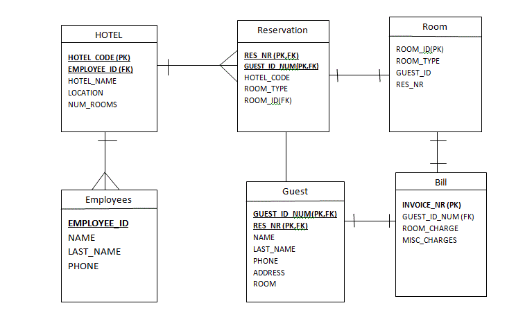 Pada bagian ini membahas contoh tampilan antarmuka yang sudah. sql - Entity Relationship Diagram for Hotel - Stack Overflow