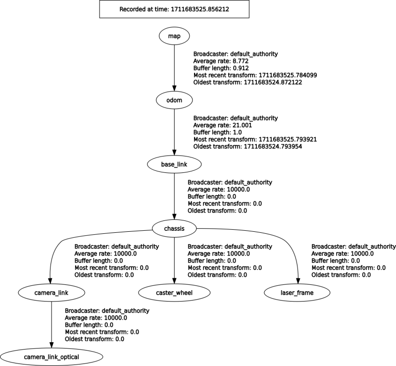 Slam Slam Toolbox Failed To Compute Odom Pose Robotics Stack - Sunset Illustrations - Amazing Ultra HD Collection