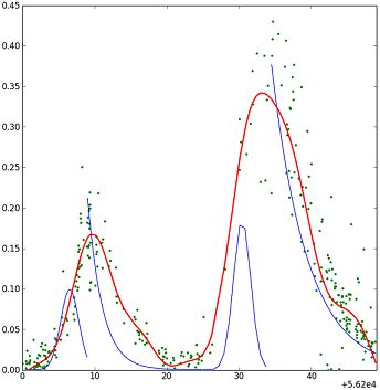 Numpy Python Fine Tuning Several Fits Functions Stack Overflow - Best Colorful Backgrounds in Full HD