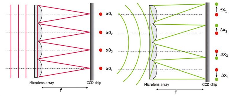 Hartmann Wavefront Sensor For X Ray Optics Lighttrans - Incredible City Picture - Retina