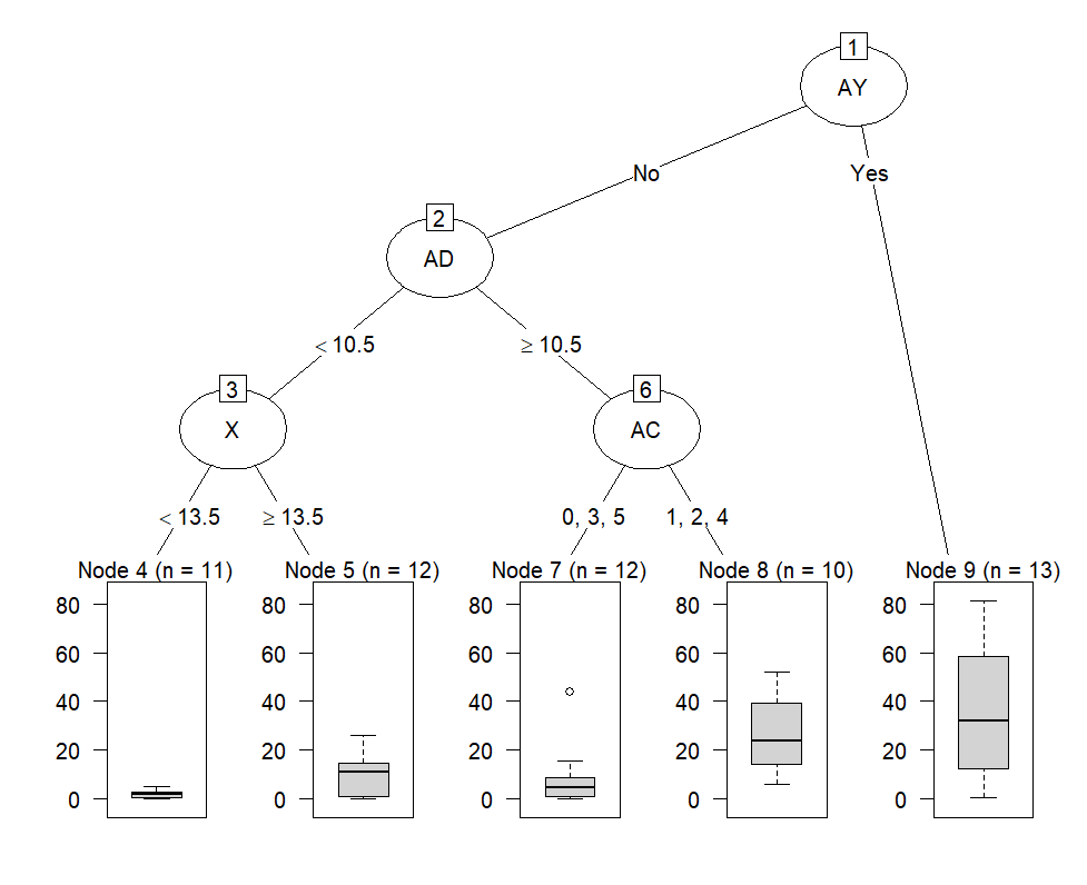 Decision Tree Regression Explained With Decision Tree Examples