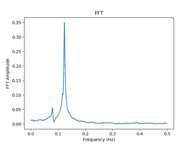 Matplotlib Fft Of Exponentially Decaying Sinusoidal Function Stack - Best Space Arts in Mobile