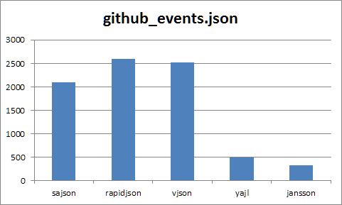 C Jansson C Librabry For Json Parsing Having Memory Leaks Stack - Light Image Collection - HD Quality