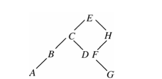 BST n=8