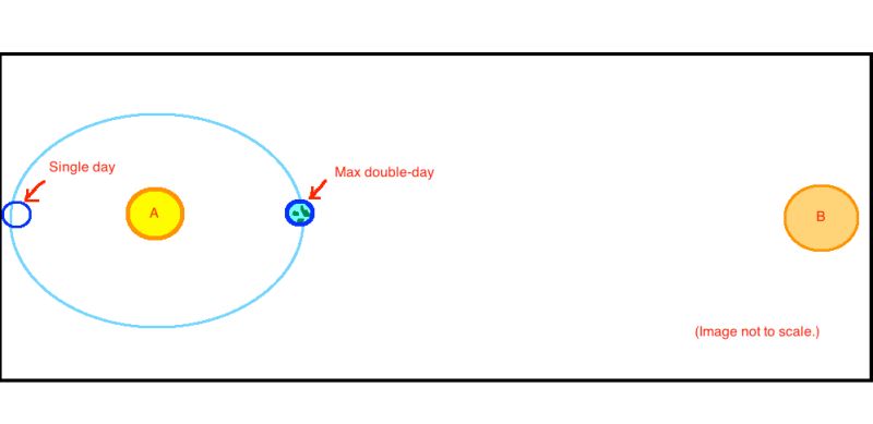 Science Based How Do Seasons Work In A Binary System Planet Orbits - Best Gradient Wallpapers in 8K