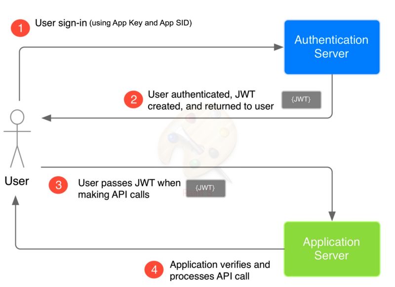 Easy Auth 2 0 3 Create A Centralized Authentication And Authorization - Best Gradient Images in High Resolution