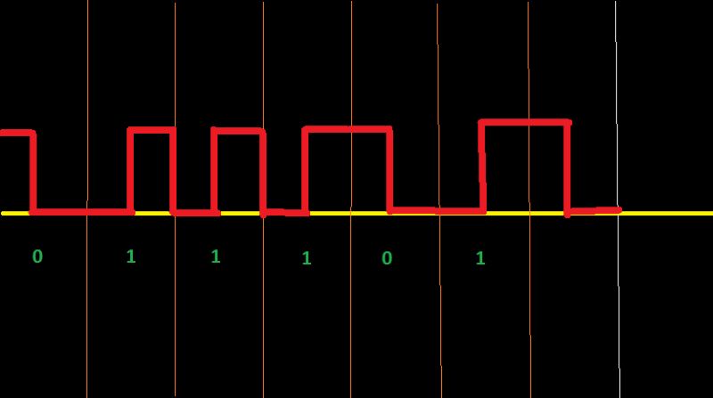 2 Coding Data With The Manchester Code A Bits Representation Of - Abstract Picture Collection - High Resolution Quality