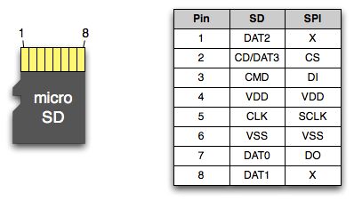 Github Kkmic Sdspi Sd Memory Card Access Via Spi - HD Vintage Illustrations for Desktop