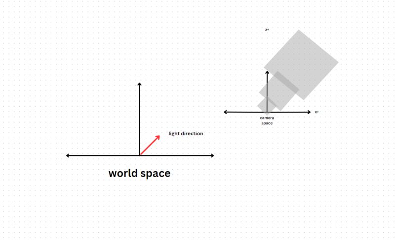 Rendering How To Transform Correctly Shadow Cascades Game Development Stack Exchange - Download Creative Space Art | Retina