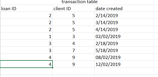 transaction table sample