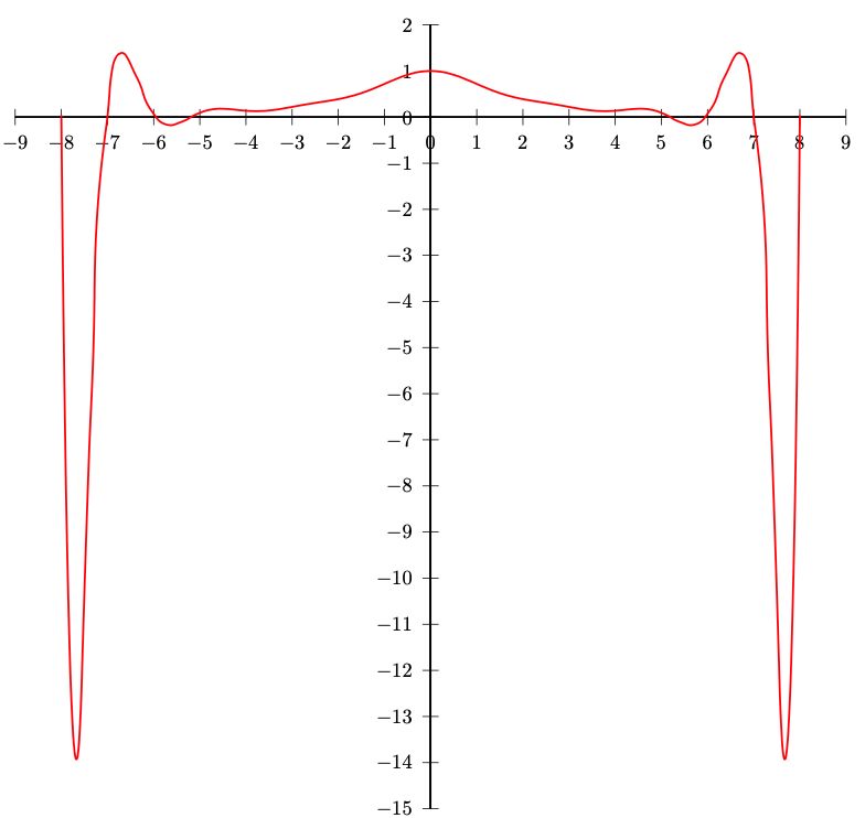 Strange Artifacts With Pstricks Plot Tex Latex Stack Exchange - Premium Vintage Background Gallery - Retina