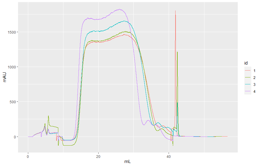 Overlay chromatogram