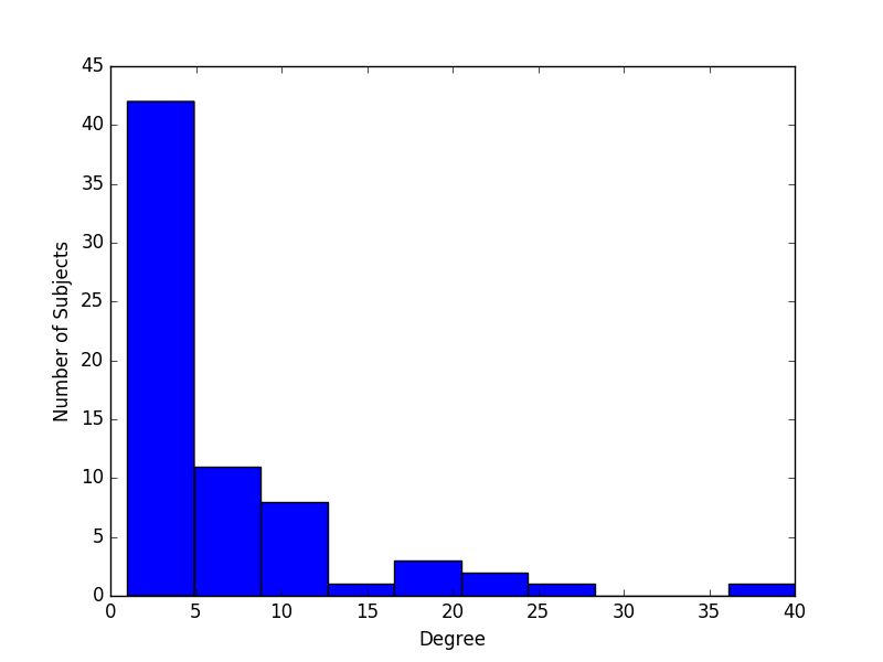Degree Histogram Networkx 2 5 Documentation - Best Landscape Illustrations in High Resolution