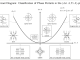 Tikz Pgf Drawing The Trace Determinant Diagram On Latex Tex Latex