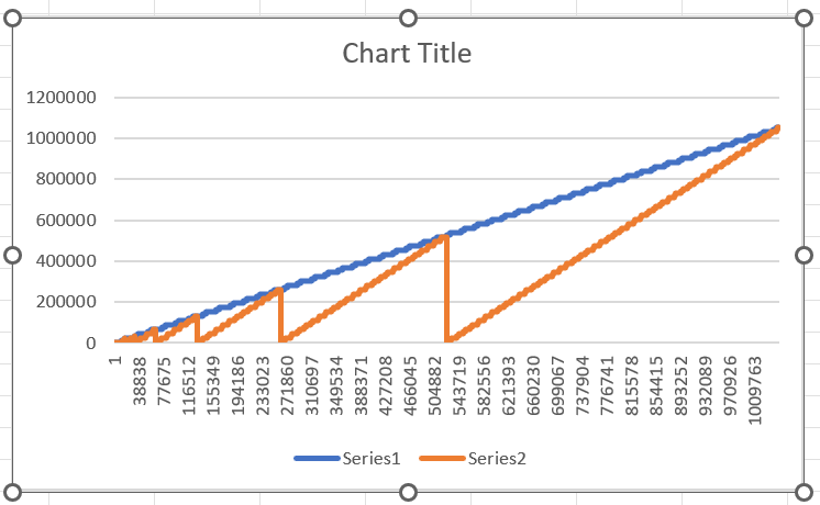 Line Graph for the input output pairs