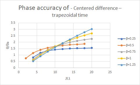 Stability Conditions For The Various Finite Difference Methods - Premium Ocean Image Gallery - Mobile