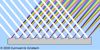 Optics Diffraction Grating From Reflection Physics Stack Exchange - Download Stunning Sunset Wallpaper | Retina