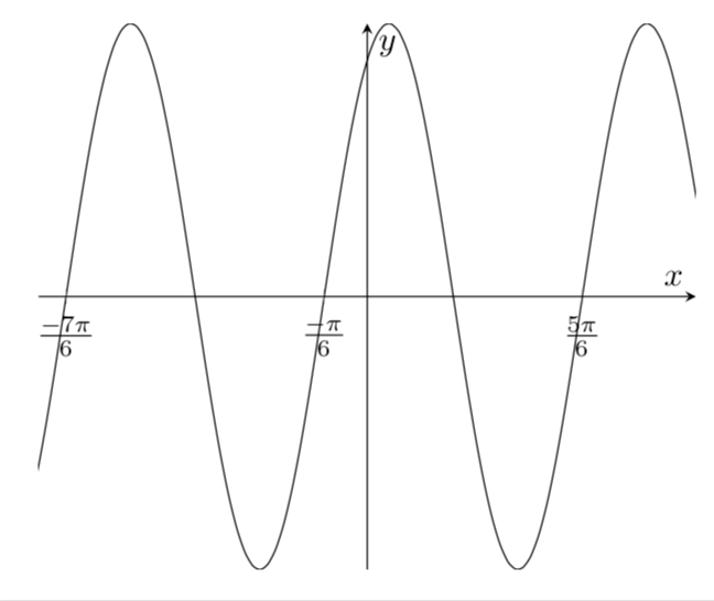 Matematikaku Grafik Fungsi Trigonometri Kata Kunci. Matematikaku Grafik Fungsi Trigonometri Selanjutnya perhatikan beberapa grafik yang diperoleh dari pengembangan grafik fungsi umum cosinus dan grafik dasarnya.