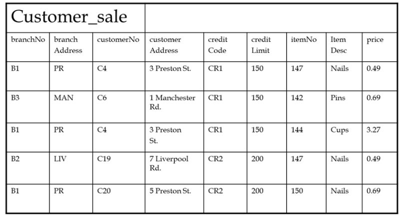 Database Design Normalisation To 3nf Database Administrators Stack Exchange - Best Mountain Designs in Retina