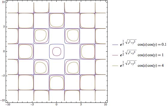 Calculus Finding A Function With Level Curves Mathematics Stack - Vintage Wallpapers - Premium High Resolution Collection