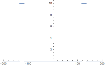 Plotting Plot Output Of Fouriertransform In Mathematica Mathematica - Best Landscape Designs in Full HD