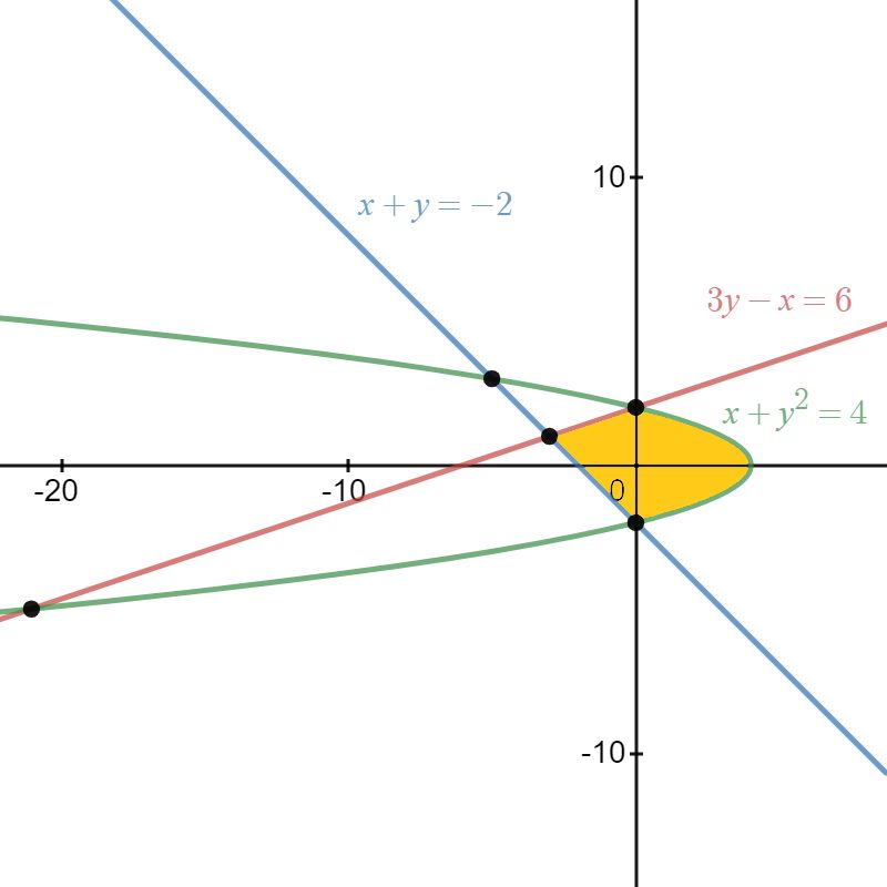 Integration Area Bounded By 3 Curves Mathematics Stack Exchange - Vintage Wallpapers - Premium Mobile Collection