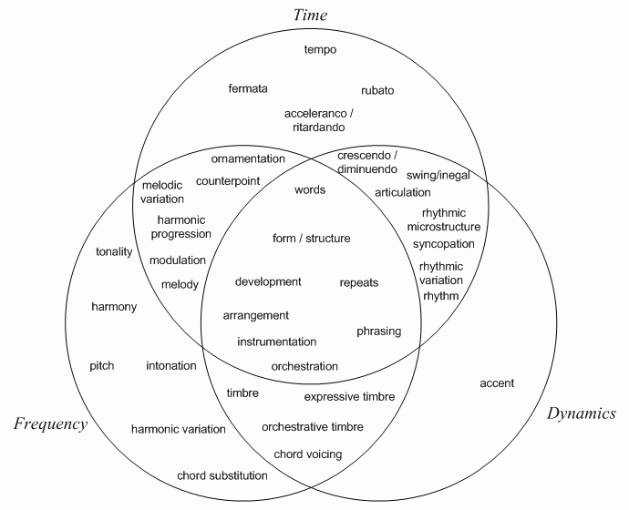 Terminology