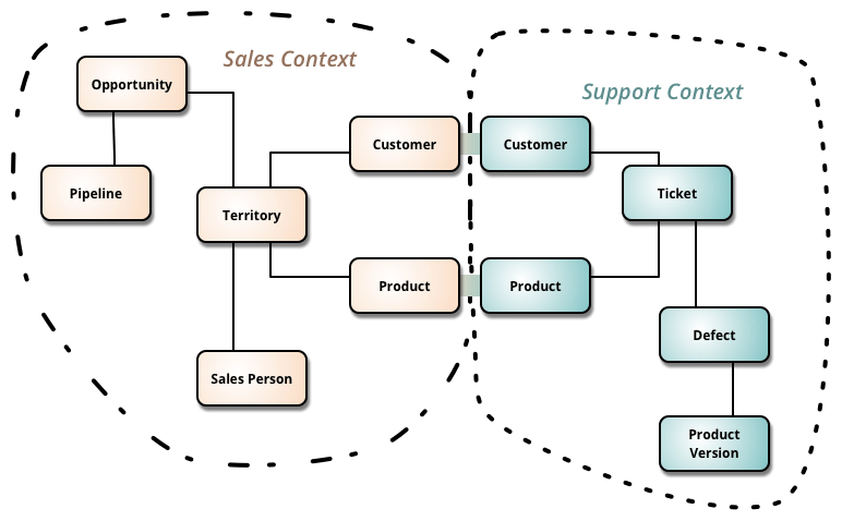 Architecture Bounded Context And Infrastructure Relationship Stack - Best Abstract Textures in Desktop