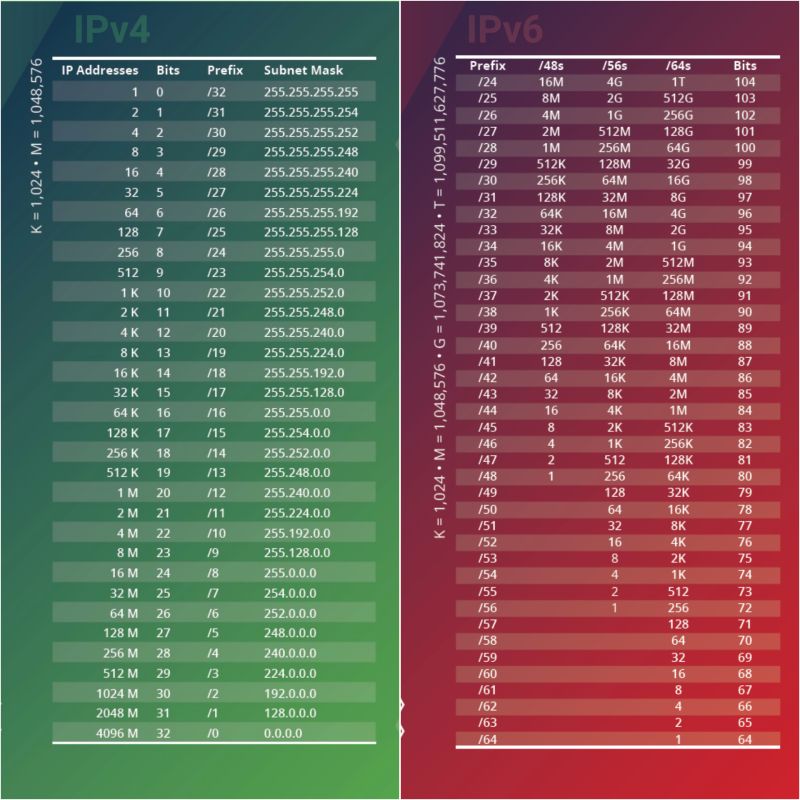 How To Use Ipv6 In Network Engineering Effectively - Premium Gradient Design Gallery - Ultra HD