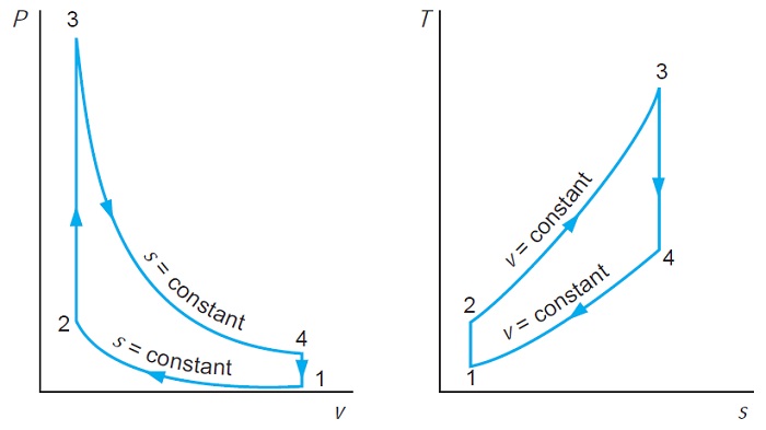 Thermodynamics Carnot Vs Otto Physics Stack Exchange - Best Sunset Pictures in High Resolution