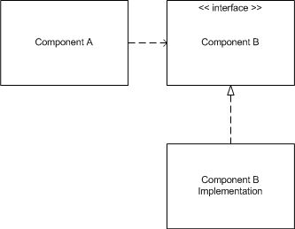 Design Dependency Inversion Principle Understanding How Both Low Level Components And High - Amazing Gradient Photo - 4K