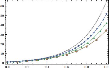 Plotting How To Plot Several Plots Of Numerical Solutions On One - Minimal Designs - Incredible HD Collection