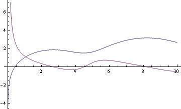 Plotting Missing Plot For Double Derivative With Log Mathematica - Landscape Picture Collection - 8K Quality