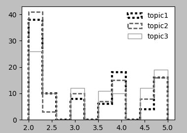 Matplotlib Plotting Multiple Histograms Using Different Line Styles - Creative Abstract Image - Ultra HD