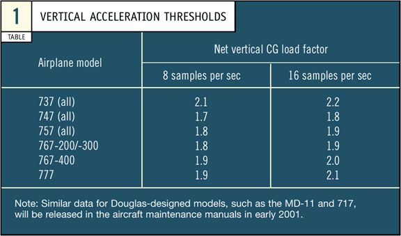 Accelerometers For Aircraft Flight Tests - HD Nature Arts for Desktop
