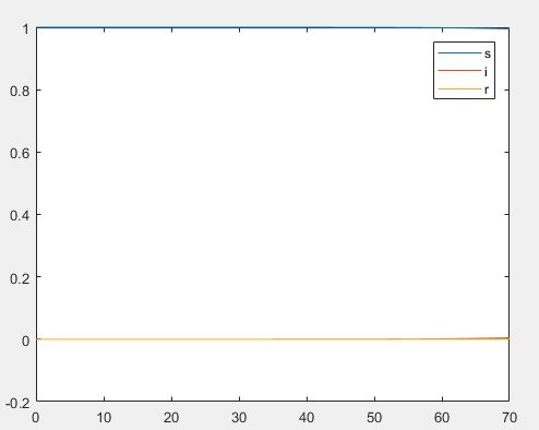 Ordinary Differential Equations Euler Method For Sir Model - Vintage Design Collection - HD Quality
