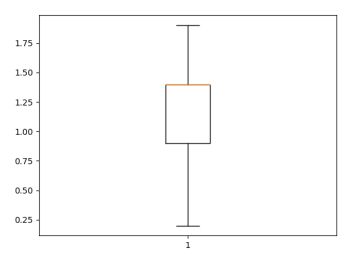 Python Plt Boxplot Showing Up Blank Despite Thousands Of Varying - Download Classic Light Wallpaper | HD