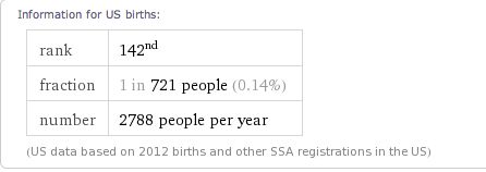 Querying A Database For Baby Names Within Popularity Range Parenting - Premium Abstract Picture Gallery - 4K