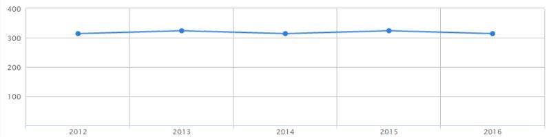 Change Step With Save Height Highcharts Stack Overflow - Professional Sunset Wallpaper - Retina